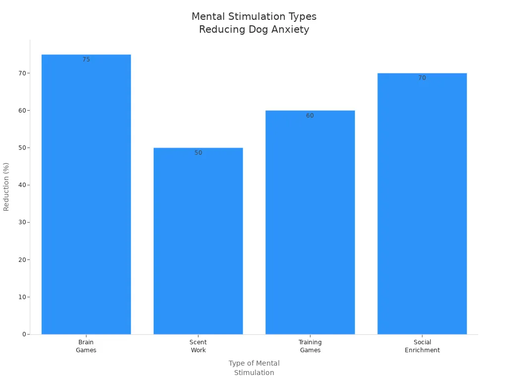Bar chart comparing types of mental stimulation and their effectiveness in reducing anxiety and destructive behaviors in dogs