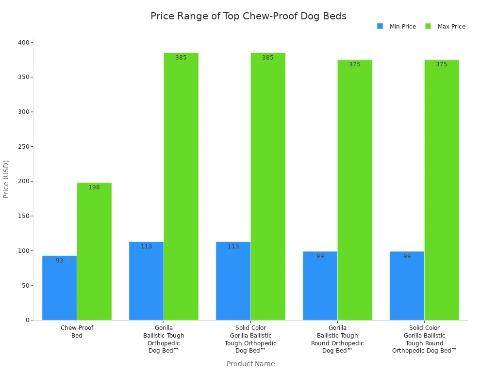 Bar chart comparing minimum and maximum prices of top rated orthopedic dog beds for chewers