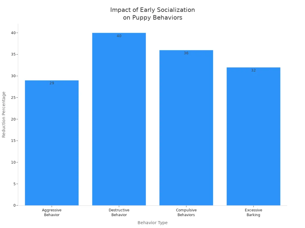 Bar chart showing reduction in aggressive, destructive, compulsive, and excessive barking behaviors in puppies after early socialization.