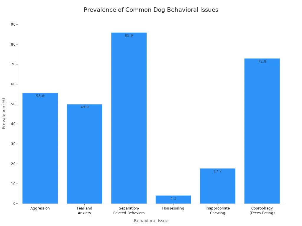 Bar chart showing prevalence of common behavioral issues in dogs